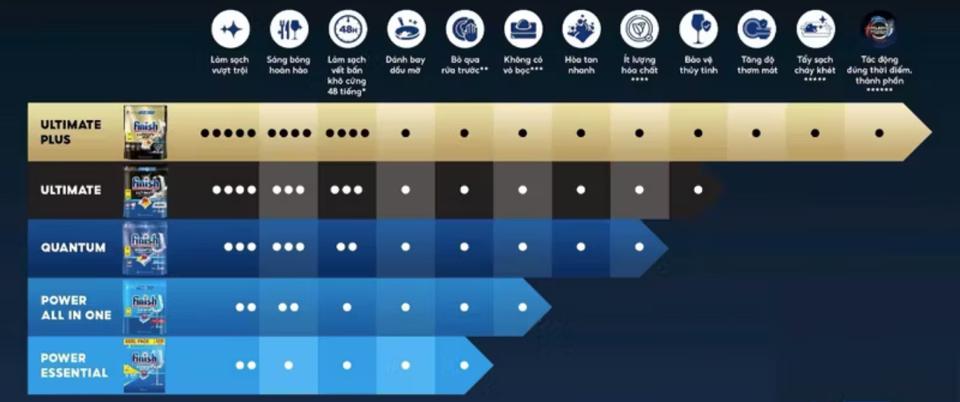 Viên rửa bát Finish-duoc-ban-tai-Huong Nguyen Shop