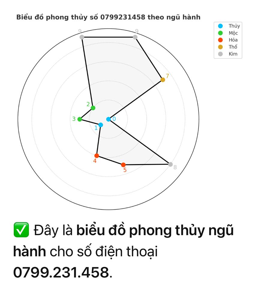 Sim số đẹp 231458 Sinh tài phát lộc từ khởi đầu-duoc-ban-tai-Mua Sim Số Đẹp Đầy Đủ Bộ Số 0123456789 Trọn Vẹn Vận Số - 18 Nhất Phát - #1 Sim Số Phong Thuỷ