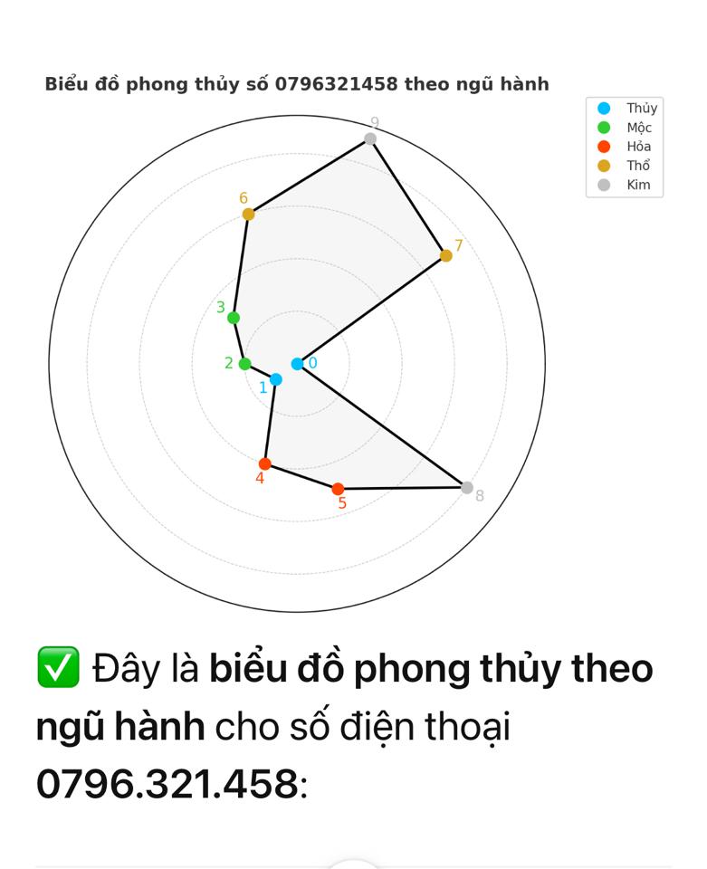 Sim số đẹp 321458 Khởi đầu bền vững-duoc-ban-tai-Mua Sim Số Đẹp Đầy Đủ Bộ Số 0123456789 Trọn Vẹn Vận Số - 18 Nhất Phát - #1 Sim Số Phong Thuỷ