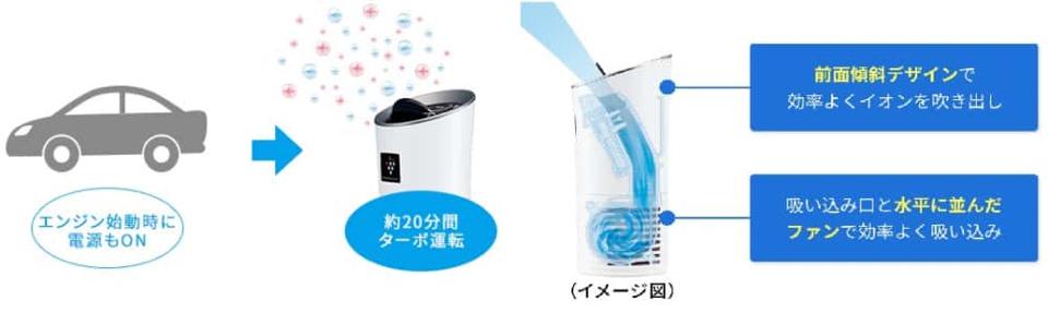 Máy lọc không khí trên ô tô Sharp, Panasonic (Nội địa Nhật)-duoc-ban-tai-TINH HOA NHẬT BẢN