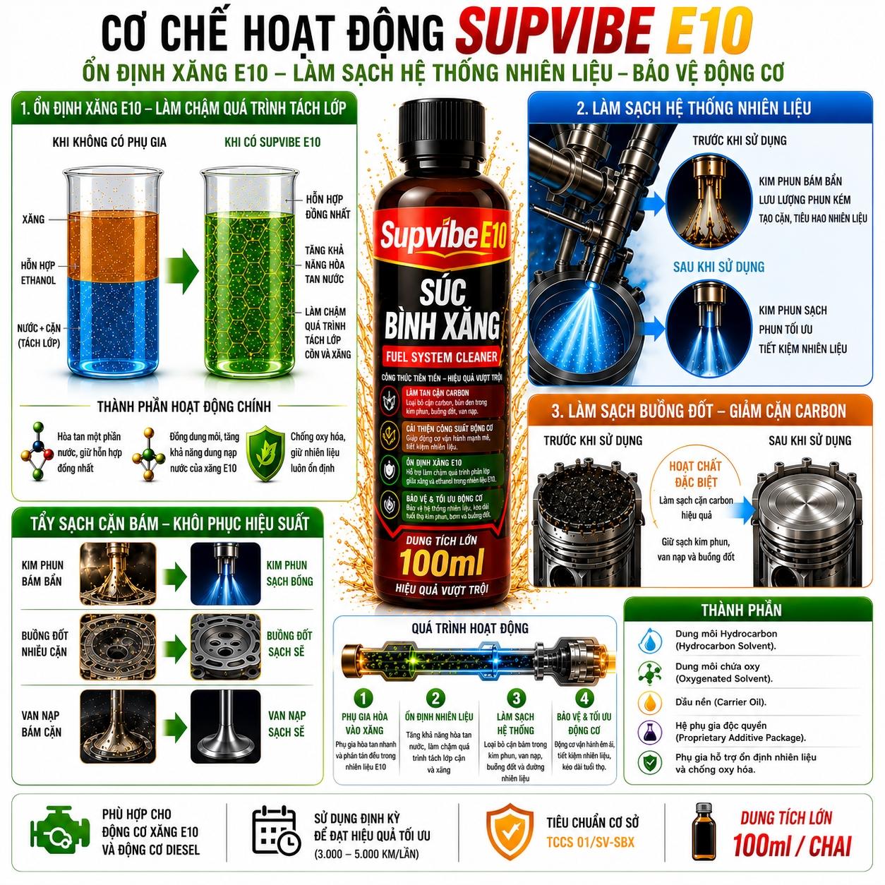 SÚC BÌNH XĂNG SUPVIBE E10 -100ml-duoc-ban-tai-TEC